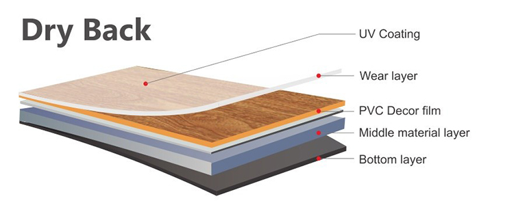 Dry back wood look LVT layered construction diagram