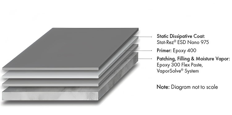 static dissipative flooring, static dissipative vinyl flooring, ESD flooring supplier, static dissipative flooring manufacturer, custom static dissipative flooring